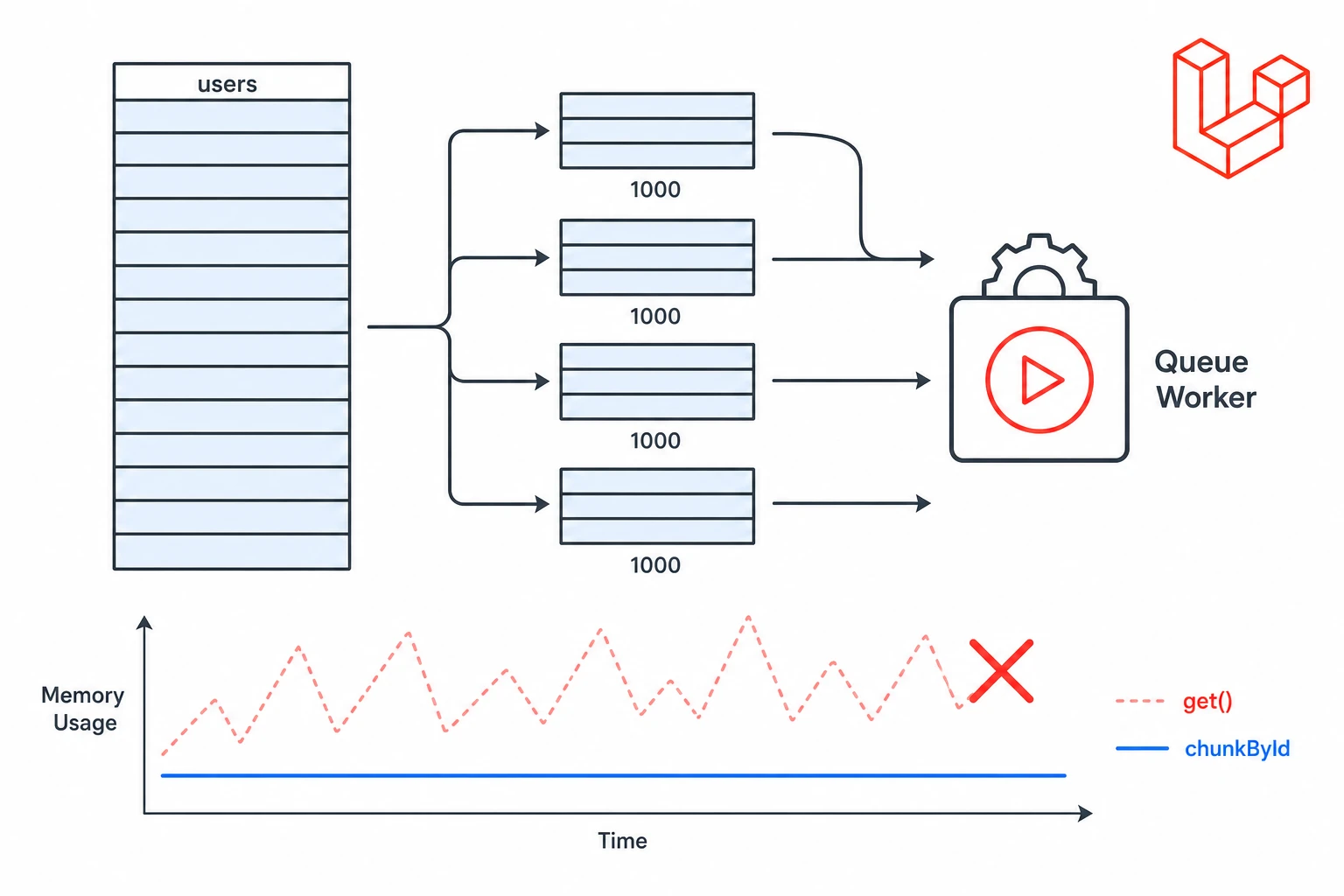 How to Process Large Laravel Datasets Without Killing Your Server